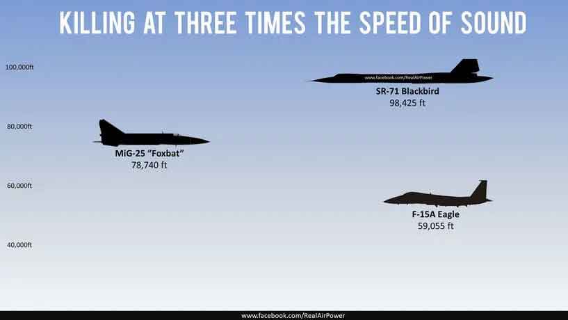 Ketinggian terbang Mig-25, SR-71 dan F-15