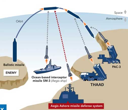 Aegis Ashore adalah varian berbasis darat dari Sistem Senjata Aegis milik Angkatan Laut dan inti dari Fase II dan III dari Pendekatan Adaptif Bertahap Eropa (EPAA). Sistem ini menggabungkan versi berbasis darat dari berbagai komponen yang digunakan pada kapal Aegis, termasuk ruang geladak, radar AN/SPY-1, Sistem Peluncuran Vertikal (VLS) Mark 41, dan pencegat Rudal Standar-3 (SM-3).