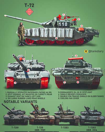 Tank tempur Utama Uni Soviet//Pakta Warsawa/Rusia T-72 dan variannya