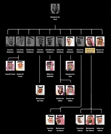 Sejarah dan Silsilah Keluarga Kerajaan Saudi