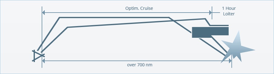 Close Air Support with holding time in target area