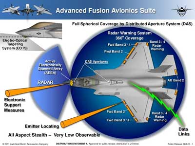 Sensor pada F-35
