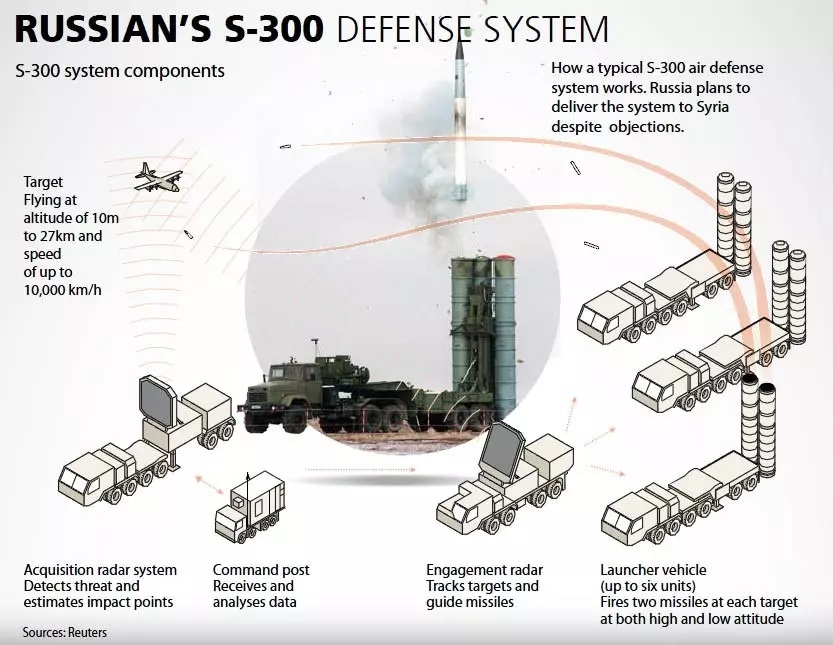 Sistem rudal S-300