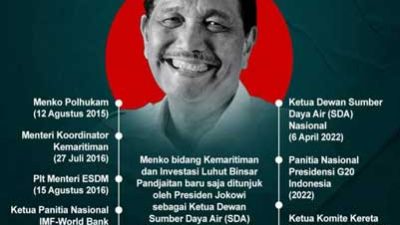 Jabatan Luhut di periode presoden Jokowi