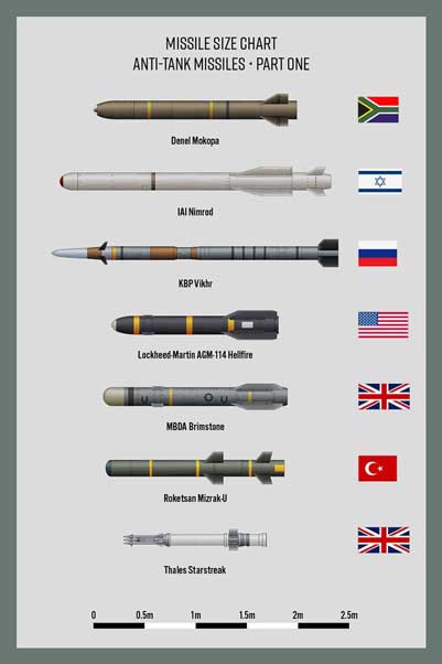 Perbandingan ukuran rudal Brimstone dengan peluru kendali mokopa Nimrod Vikhr Hellfire UMTAS or Mizrak-U Starstreak