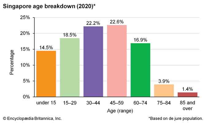 Komposisi umur di negara Singapura