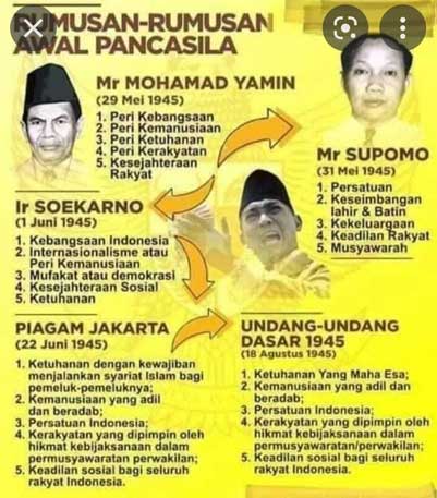 Hari lahi Pancasila bukan 1 Juni