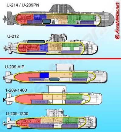 Perbandingan ukuran kapal selam U-212, U-214 dan U-209