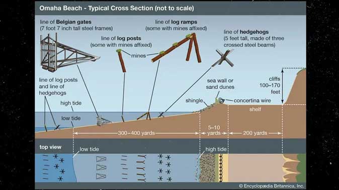 Rintangan yang terdapat di pantai Omaha
