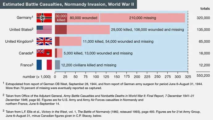 Jumlah pasti korban yang diderita dalam invasi Normandia tidak akan pernah diketahui. Angka-angka korban yang ditunjukkan dalam grafik batang dipilih dari sejarah resmi atau diberikan oleh penasihat sebagai perkiraan di mana kesepakatan umum dapat diharapkan. Mereka disajikan di sini terutama untuk tujuan perbandingan dan untuk memberikan gambaran tentang skala kerugian manusia.