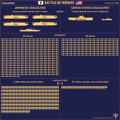 Kerugian pihak Jepang dan Amerika pada pertempuran Midway 1942