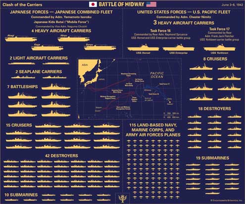 Kekuatan Amerika dan Jepang pada pertempuran Midway 1942