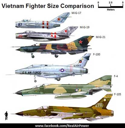 Perbandingan ukuran pesawat tempur yang terlibat dalam perang Vietnam