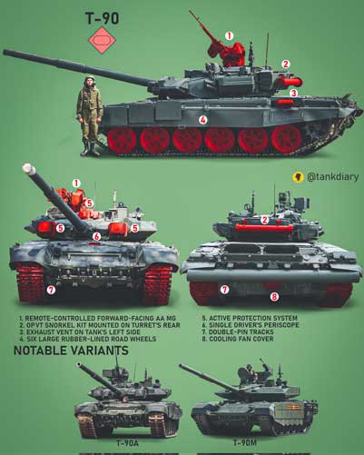 T-90 dilengkapi dengan sistem perlindungan "tiga tingkat".Tingkat pertama adalah lapis baja komposit di turret, yang terdiri dari cangkang lapis baja dasar dengan sisipan lapisan aluminium dan plastik bergantian dan bagian deformasi terkontrol. Tingkat kedua adalah Kontakt-5 ERA generasi ketiga (explosive reactive armour) yang secara signifikan menurunkan daya tembus amunisi APFSDS energi kinetik; blok ERA ini memberi turret tampilan "cangkang kerang" miring yang khas. Tingkat ketiga adalah suite penanggulangan Shtora-1 diproduksi oleh Elektromashina dari Rusia. Sistem ini mencakup dua "dazzler" elektro-optik/IR (yaitu jammer inframerah aktif) pada bagian depan turret (yang memberikan ciri khas "Mata Merah"), empat penerima peringatan laser, dua sistem pengosongan granat 'asap' 3D6 dan sistem kontrol terkomputerisasi. Shtora-1 memperingatkan awak tank ketika tank telah 'dicat' oleh laser pemandu senjata. Jammer inframerah, TShU1-7 EOCMDAS, menghambat sistem panduan semiotomatis command to line of sight (SACLOS) yang digunakan oleh beberapa peluru kendali anti-tank .