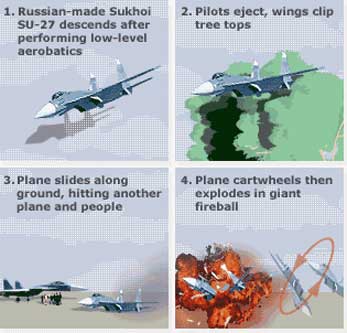 Flanker dapat terlihat melakukan semacam split-S di ketinggian rendah, turun dengan cepat menuju apron dan taxiway.Sayap kiri pesawat memotong pohon, menabrak aspal dan menyeret empat baris kawat berduri yang memotong penonton. Jet kemudian menabrak beberapa pesawat stasioner, termasuk pesawat angkut Il-76MD sebelum mulai meledak dan berguling ke arah kerumunan.