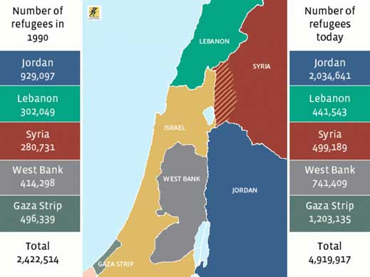 Daerah penampungan Pengungsi Palestina