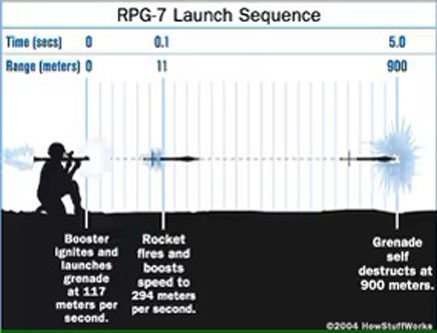 RPG-7 - Sedangkan untuk penundaan waktu cadangan, percikan api menyalakan bahan yang terbakar lambat di fuze. Dalam waktu sekitar empat detik, bahan penundaan akan terbakar habis. Ujung elemen penundaan terhubung ke detonator. Bahan yang terbakar pada akhir penundaan akan menyalakan bahan di detonator, sehingga meledakkan hulu ledak.