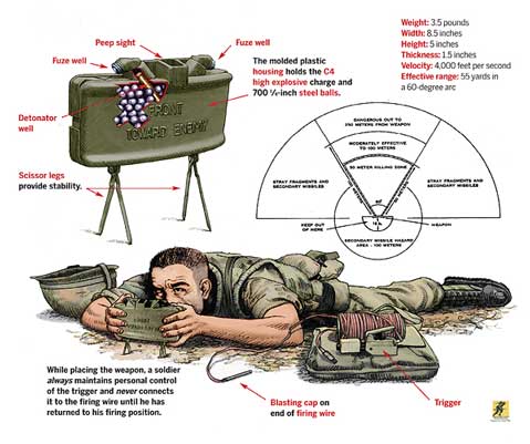 Ranjau M18A1 Claymore - Bagian dalam ranjau terdiri dari lapisan bahan peledak C-3 seberat 12 ons (340 g) (cikal bakal bahan peledak C-4) yang di depannya diletakkan susunan kubus baja berukuran 0,25 inci (6,4 mm).