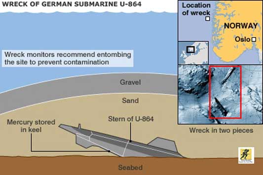 Pada musim semi 2016, Administrasi Pesisir Norwegia memasang timbunan balik di lereng di bawah bagian haluan U-864 untuk menstabilkan dasar laut. Operasi ini melibatkan peletakan sekitar 100.000 meter kubik pasir dan batu dengan cara yang terkendali dan tepat dari kapal yang dirancang khusus. Hasilnya adalah berkurangnya risiko pergerakan sedimen yang tidak terkonsolidasi, termasuk material yang terkontaminasi, selama gempa bumi.