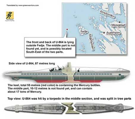 U- 864 , Dia berhasil menghindari tiga yang pertama, namun masuk ke jalur yang keempat dan meledak, terbelah menjadi dua dan tenggelam dengan seluruh badannya, dan berhenti di kedalaman lebih dari 150 m (490 kaki), 2 nmi (3,7 km; 2,3 mil) di sebelah barat Fedje.