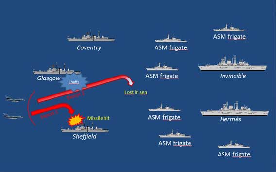 Posisi HMS Sheffield (D80) dalam armada saat terjadi serangan di konflik Malvinas