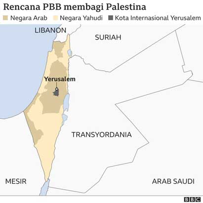 Pada 1947, PBB melakukan pemungutan suara dan memutuskan membagi Palestina menjadi negara Yahudi dan Arab. Adapun Yerusalem ditetapkan sebagai kota internasional.