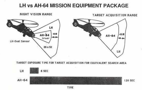 Kemampuan Boeing Sikorsky RAH-66 dibandingkan AH-64 Apache