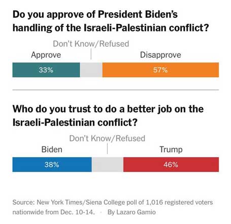 Pemilih muda AS kini lebih memilih Trump dibandingkan Biden terkait konflik Israel-Palestina: Para pemilih berusia antara 18 dan 29 tahun, yang secara tradisional merupakan demografi mayoritas Demokrat, melonjak. Hampir tiga perempat dari mereka tidak setuju dengan cara Biden menangani konflik di Gaza. Dan di antara pemilih terdaftar, mereka mengatakan mereka akan memilih Trump dengan persentase 49 persen berbanding 43 persen – pada bulan Juli, para pemilih muda tersebut mendukung Biden dengan selisih 10 poin persentase. Sumber: NYT