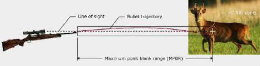 Tetapi, jika sasarannya cukup dekat, jatuhnya peluru akan dapat diabaikan, sehingga penembak dapat mengarahkan senjata langsung ke sasaran.
