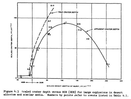 Skala kedalaman ledakan VS HOB (DOB)