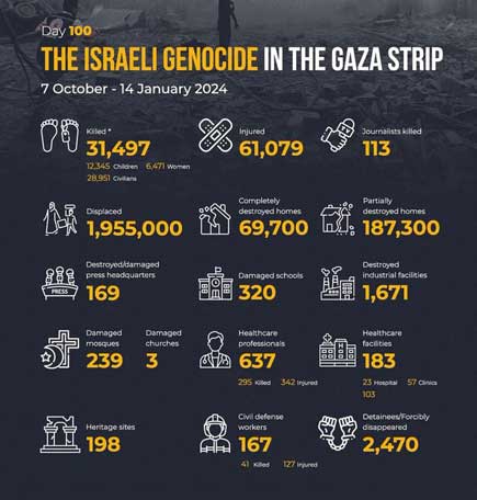 Jumlah kerusakan yang diakibatkan zionis Israel dalam perang kolonialis Israel-Palestina