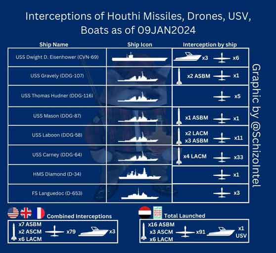 Rudal Houthi, USV, UAV, kapal berawak yang diluncurkan vs dicegat oleh kapal perang Koalisi. Jumlah pencegatan oleh kapal perang Koalisi: 2x ASCM 6x LACM 7x ASBM 79x Drone 3x Perahu cepat Jumlah Rudal, UAV, USV yang diluncurkan oleh Houthi: 3x ASCM 6x LACM 16x ASBM 91x Drone 1x USV Sumber: Intelschizo