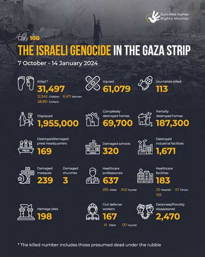 Israel membunuh atau melukai rata-rata 925 warga Palestina setiap hari dalam 100 hari terakhir perang di Gaza.