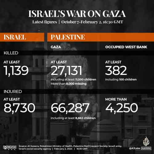 Korban perang penjajahan zionis Israel - Palestina periode 7 Oktober 2023 hingga 2 Februari 2024