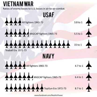 Perbandingan rasio pembunuhan pesawat tempur Amerika (yang menerbangkan CAP) vs. pesawat tempur Vietnam Utara (yaitu pesawat tempur murni berdasarkan jumlah pesawat tempur). Sudut pandang yang menarik mengenai kontroversi rasio kill-to-loss dalam Perang Vietnam