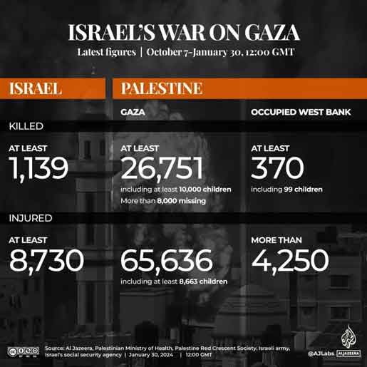 Korban di kedua belah (Israel dan Palestina) pihak periode 7 Oktober 2023 - 30 Januari 2024