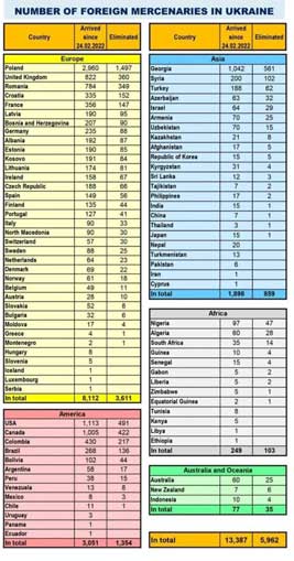 Rusia Rilis Jumlah Tentara Bayaran Ukraina,Terdapat 10 WNI,4 di Antaranya Tewas