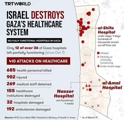 Kerusakan yang ditimbulkan penjajah Israel terhadap sistem kesehatan Palestina mulai 7 Oktober 2023hingga 25 Maret 2024