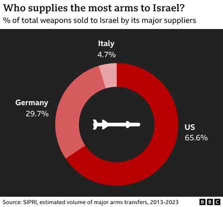 Pasokan senjata Jerman ke Israel telah meningkat lebih dari sepuluh kali lipat (dari €30 juta menjadi €330 juta) sejak Oktober 2023. Jerman menghadapi kasus genosida atas penjualan senjata ke Israel.