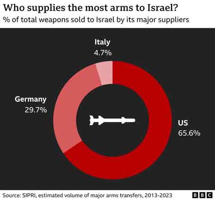 Pasokan senjata Jerman ke Israel telah meningkat lebih dari sepuluh kali lipat (dari € 30 juta menjadi € 330 juta) sejak Oktober 2023. Jerman menghadapi kasus genosida atas penjualan senjata ke Israel.