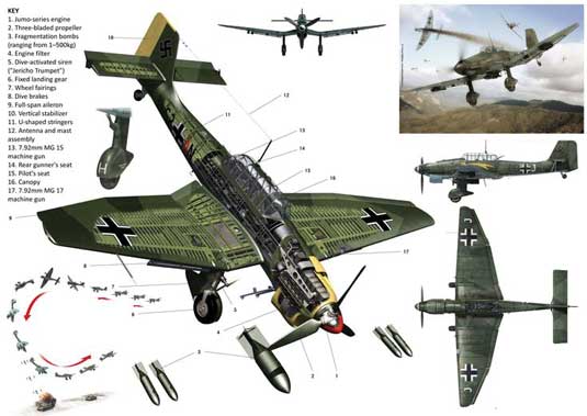 Setiap Stuk sekarang harus memiliki tidak kurang dari tiga pesawat tempur Bf 109 untuk perlindungannya: satu Gruppe untuk tetap bersama pesawat bahkan saat mereka menukik, yang lain untuk terbang di atas kepala pada ketinggian sedang dan menyerang musuh, dan yang ketiga untuk melindungi serangan keseluruhan dari atas.