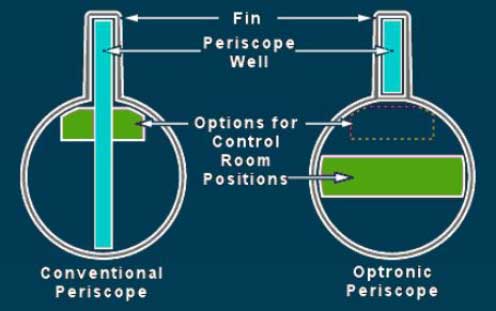 Tiang optronik adalah sistem pencitraan elektronik dan tidak menembus lambung kapal selam, tetapi terkurung dalam menara komando atau ‘sirip’. Ukuran periskop yang lebih kecil memungkinkan lebih banyak kebebasan dalam menentukan lokasi ruang kendali kapal. Dengan periskop konvensional, ruang kendali harus ditempatkan di dek atas yang sempit. Periskop fotonik memungkinkan ruang kendali ditempatkan di dek kedua yang lebih luas. Gambar dari tiang fotonik dikirim melalui serat optik ke dua stasiun kerja dan konsol kendali komandan.