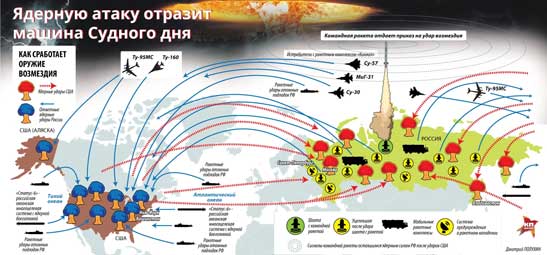 Dead Hand dirancang untuk memantau berbagai indikator yang menunjukkan bahwa Uni Soviet sedang diserang. Sistem ini menggunakan sensor yang tersebar di seluruh negara untuk mendeteksi ledakan nuklir, radiasi, dan aktivitas militer. Jika sistem mendeteksi bahwa Uni Soviet sedang diserang dan pemerintahannya tidak dapat memberikan perintah, sistem akan secara otomatis meluncurkan rudal nuklir ke target-target yang telah ditentukan sebelumnya.