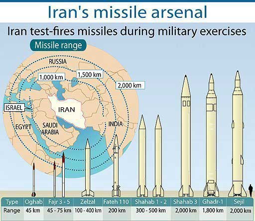 Iran juga telah mengembangkan rudal balistik dengan presisi yang lebih tinggi dan jangkauan yang lebih luas. Beberapa rudal modern Iran, seperti Fateh-110 dan Zolfaghar, dirancang dengan akurasi yang lebih tinggi, memungkinkan Iran menargetkan fasilitas militer atau infrastruktur strategis dengan lebih efektif.