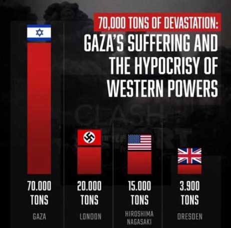 Perbandingan bom yang telah dijatuhkan zionis penjajah Palestina